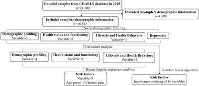 The major risk factor for depression in the Chinese middle-aged and elderly population: A cross-sectional study